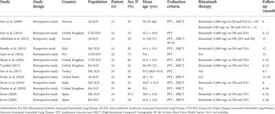 Rituximab for the treatment of connective tissue disease–associated interstitial lung disease: A systematic review and meta-analysis